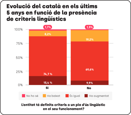  Sense criteris clars, el català perd força