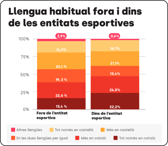 ... i frena el retrocés del seu ús